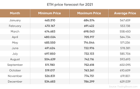 Ethereum price prediction
